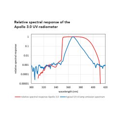 Ljusm&auml;tare Apollo 3.0 &ndash; endast sensor